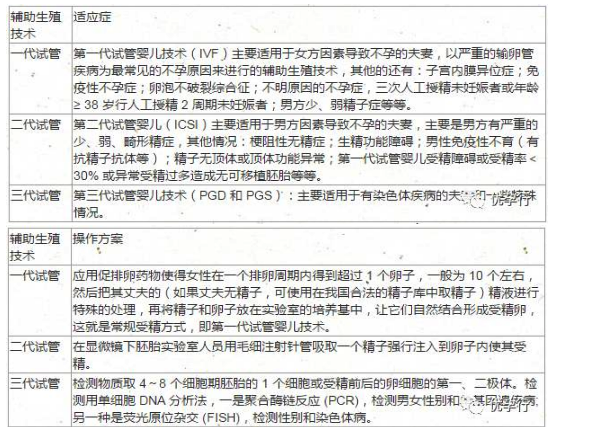 关于试管婴儿，你选择第几代？